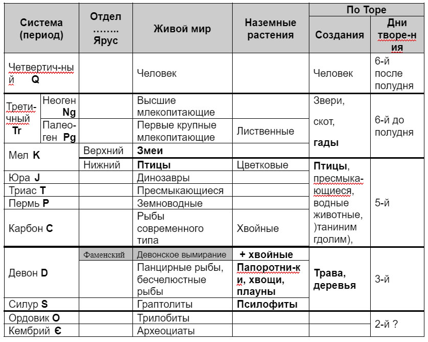 Таблица 2. Сопоставление данных Торы с изменчивостью живого мира земли по стратиграфической шкале. Жирным шрифтом выделены сопоставления, раскрытые в предыдущем параграфе 1.6